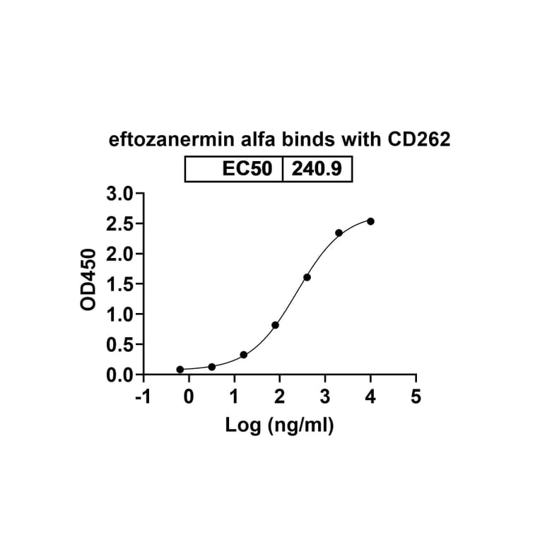 Dose-response - Eftozanermin Alfa Biosimilar - Anti-DR5 Antibody - BSA and Azide free (A339612) - Antibodies.com