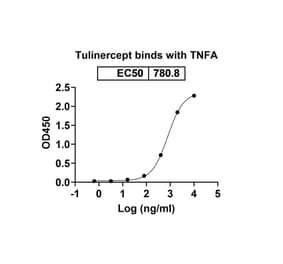 Dose-response - Tulinercept Biosimilar - Anti-TNF alpha Antibody - BSA and Azide free (A339621) - Antibodies.com