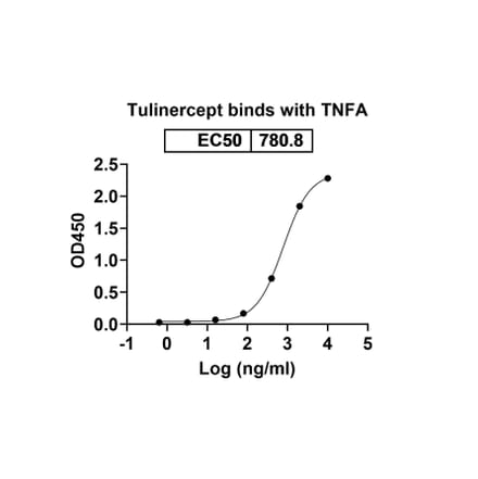Dose-response - Tulinercept Biosimilar - Anti-TNF alpha Antibody - BSA and Azide free (A339621) - Antibodies.com