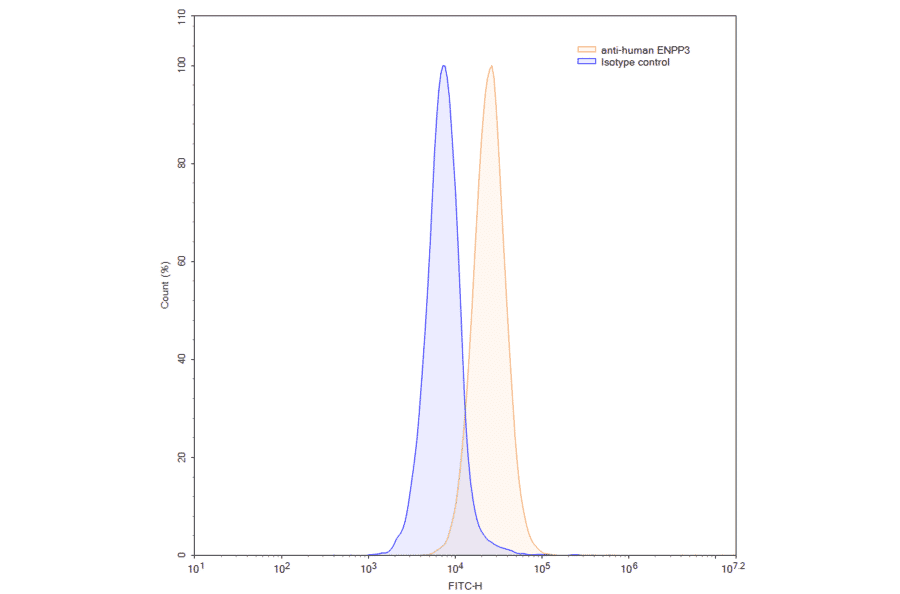 Chromatography profile - Anti-ENPP3 Antibody [AGS-16C3F] Biosimilar - BSA and Azide free (A339685) - Antibodies.com