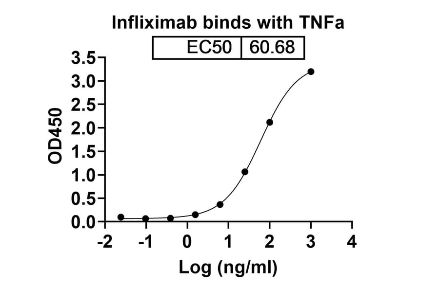 Dose-response - Infliximab Biosimilar - Anti-TNF alpha Antibody - BSA and Azide free (A339749) - Antibodies.com