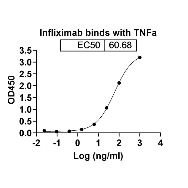 Dose-response - Infliximab Biosimilar - Anti-TNF alpha Antibody - BSA and Azide free (A339749) - Antibodies.com
