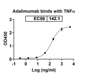 Dose-response - Adalimumab Biosimilar - Anti-TNF alpha Antibody - BSA and Azide free (A339750) - Antibodies.com