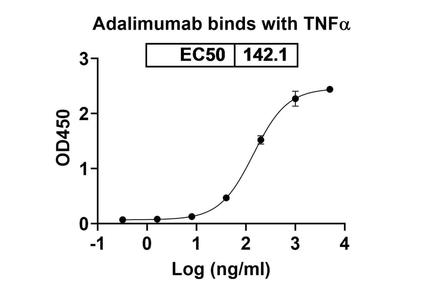 Dose-response - Adalimumab Biosimilar - Anti-TNF alpha Antibody - BSA and Azide free (A339750) - Antibodies.com