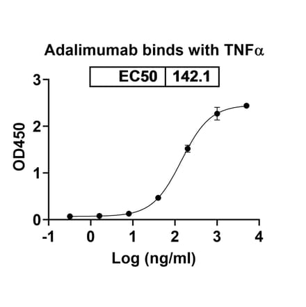 Dose-response - Adalimumab Biosimilar - Anti-TNF alpha Antibody - BSA and Azide free (A339750) - Antibodies.com