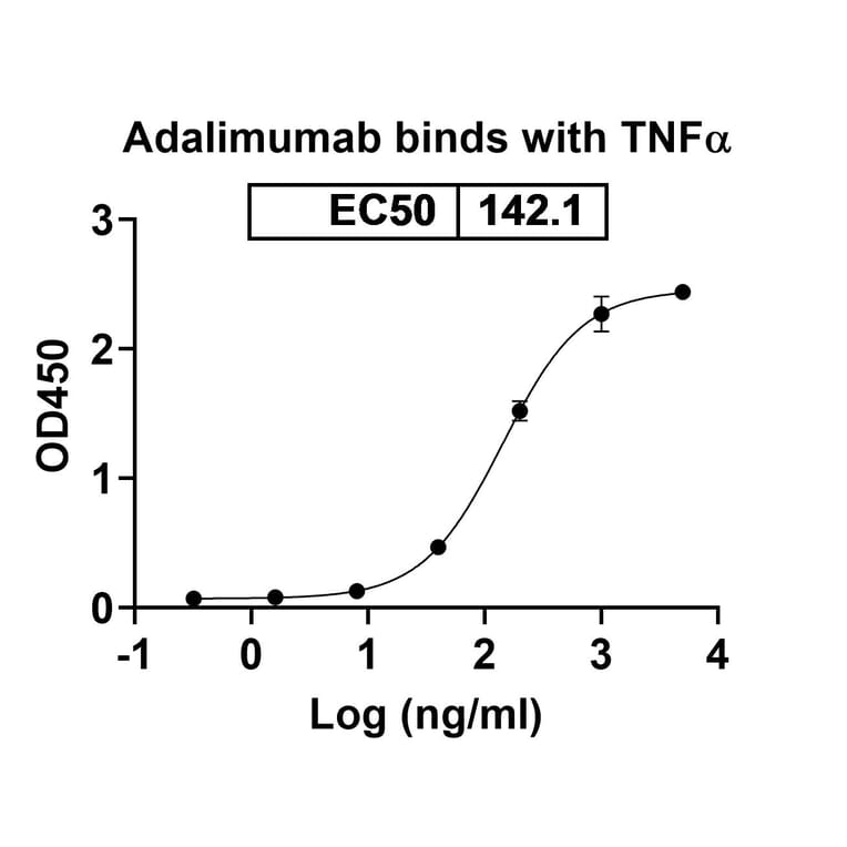 Dose-response - Adalimumab Biosimilar - Anti-TNF alpha Antibody - BSA and Azide free (A339750) - Antibodies.com