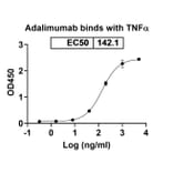 Dose-response - Adalimumab Biosimilar - Anti-TNF alpha Antibody - BSA and Azide free (A339750) - Antibodies.com