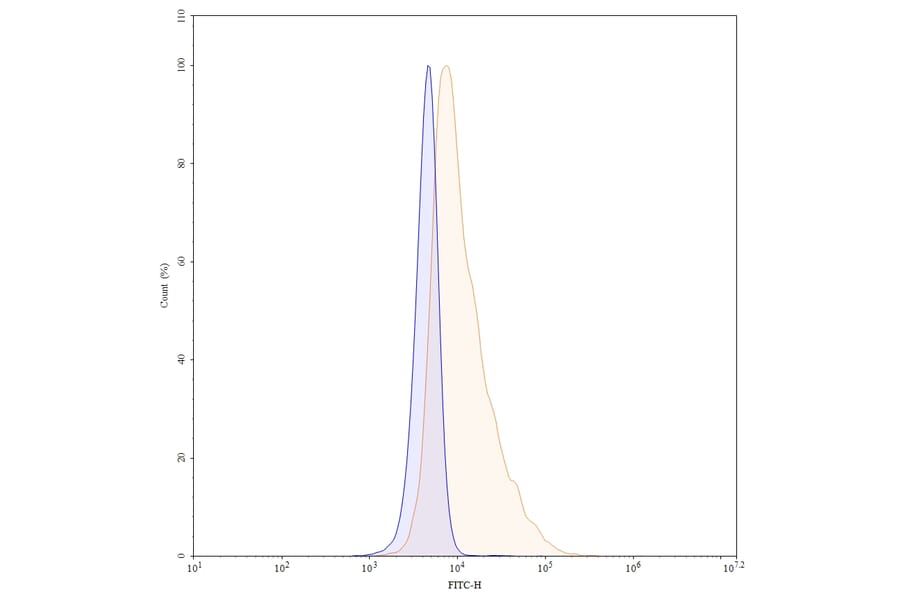 Chromatography profile - Adalimumab Biosimilar - Anti-TNF alpha Antibody - BSA and Azide free (A339750) - Antibodies.com