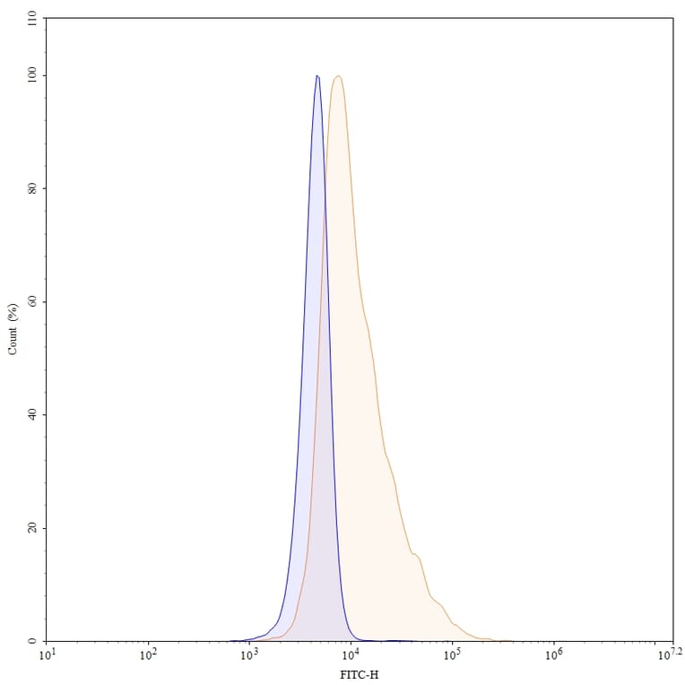 Chromatography profile - Adalimumab Biosimilar - Anti-TNF alpha Antibody - BSA and Azide free (A339750) - Antibodies.com