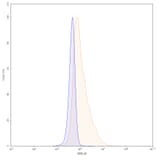 Chromatography profile - Adalimumab Biosimilar - Anti-TNF alpha Antibody - BSA and Azide free (A339750) - Antibodies.com