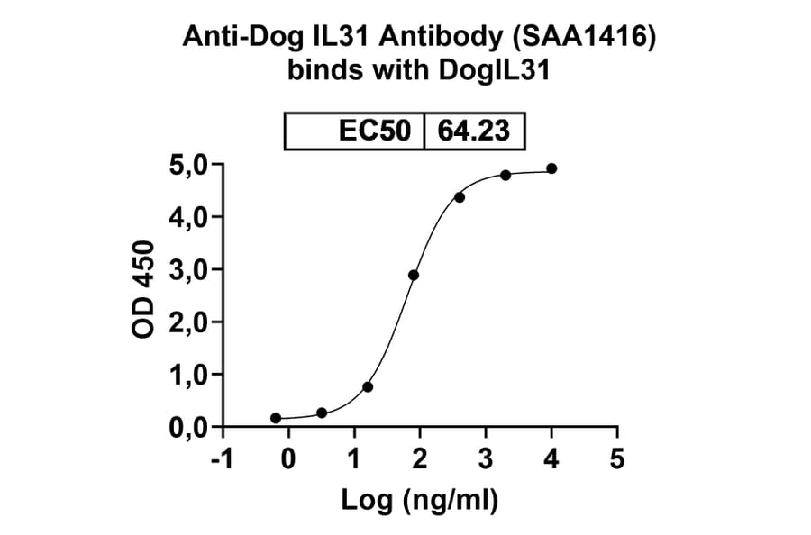 Dose repsonse - Anti-IL-31 Antibody [SAA1416] Biosimilar - BSA and Azide free (A339751) - Antibodies.com