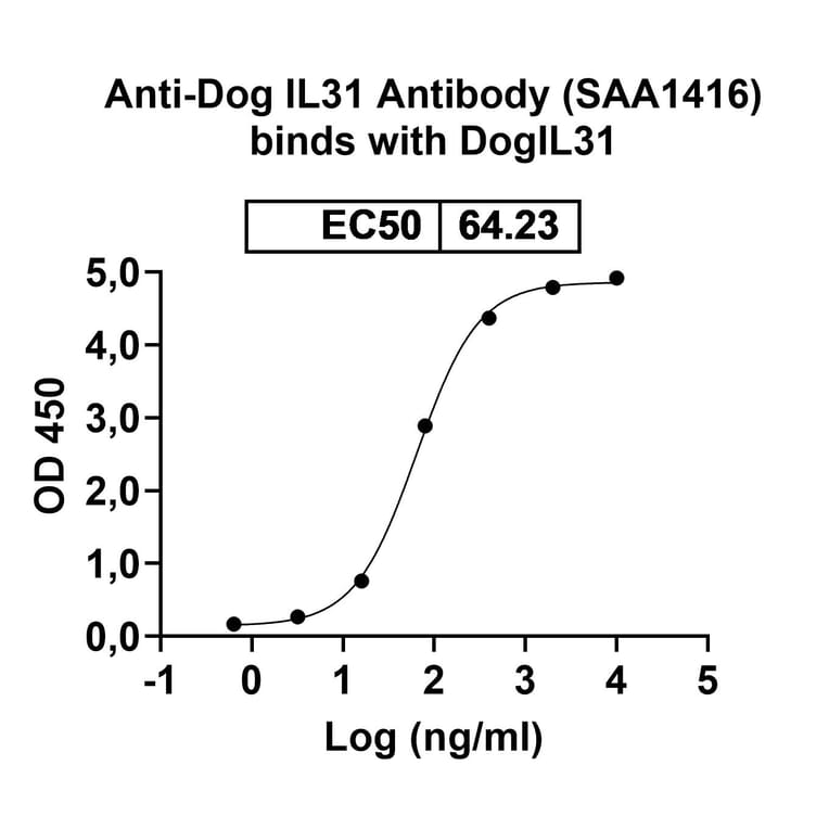 Dose repsonse - Anti-IL-31 Antibody [SAA1416] Biosimilar - BSA and Azide free (A339751) - Antibodies.com
