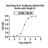 Dose repsonse - Anti-IL-31 Antibody [SAA1416] Biosimilar - BSA and Azide free (A339751) - Antibodies.com