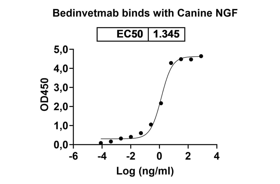 Dose-response - Bedinvetmab Biosimilar - Anti-NGF Antibody - BSA and Azide free (A339752) - Antibodies.com