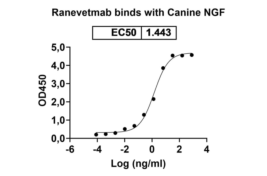 Dose-response - Ranevetmab Biosimilar - Anti-NGF Antibody - BSA and Azide free (A339753) - Antibodies.com