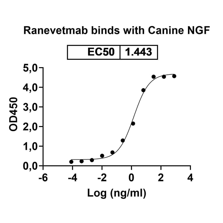 Dose-response - Ranevetmab Biosimilar - Anti-NGF Antibody - BSA and Azide free (A339753) - Antibodies.com