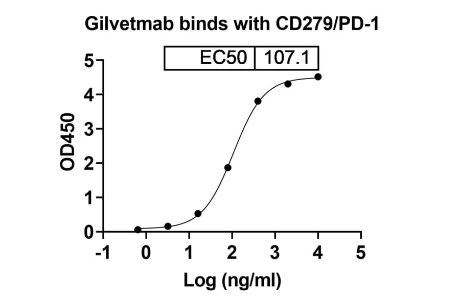 Dose-response - Gilvetmab Biosimilar - Anti-PD-1 Antibody - BSA and Azide free (A339756) - Antibodies.com