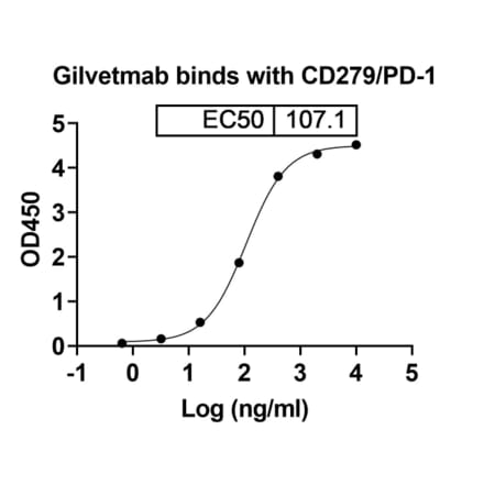 Dose-response - Gilvetmab Biosimilar - Anti-PD-1 Antibody - BSA and Azide free (A339756) - Antibodies.com