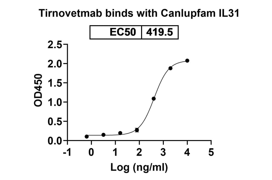 Dose-response - Tirnovetmab Biosimilar - Anti-IL-31 Antibody - BSA and Azide free (A339757) - Antibodies.com