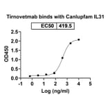 Dose-response - Tirnovetmab Biosimilar - Anti-IL-31 Antibody - BSA and Azide free (A339757) - Antibodies.com