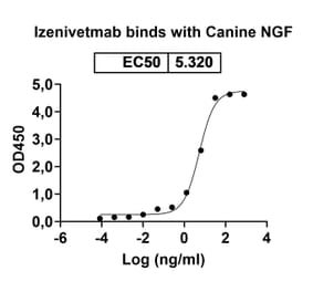 Dose-response - Izenivetmab Biosimilar - Anti-NGF Antibody - BSA and Azide free (A339759) - Antibodies.com