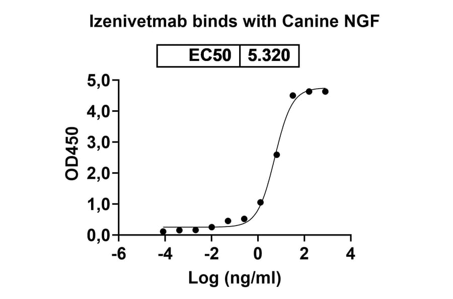 Dose-response - Izenivetmab Biosimilar - Anti-NGF Antibody - BSA and Azide free (A339759) - Antibodies.com