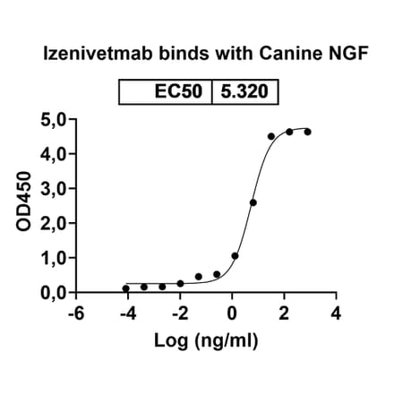 Dose-response - Izenivetmab Biosimilar - Anti-NGF Antibody - BSA and Azide free (A339759) - Antibodies.com