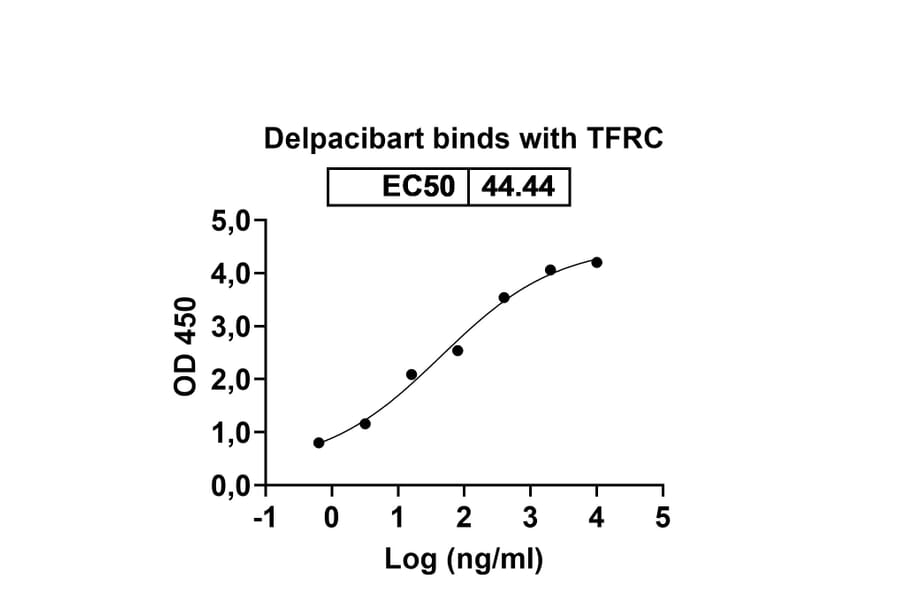 Dose-response - Delpacibart Biosimilar - Anti-Transferrin Receptor Antibody - BSA and Azide free (A339775) - Antibodies.com