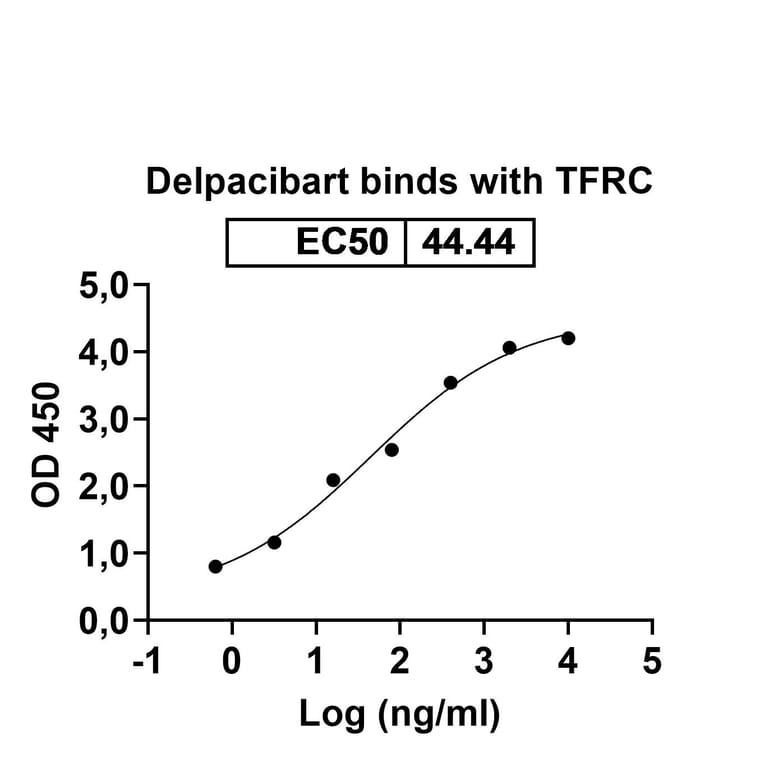 Dose-response - Delpacibart Biosimilar - Anti-Transferrin Receptor Antibody - BSA and Azide free (A339775) - Antibodies.com