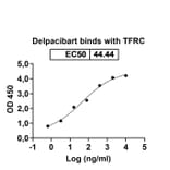 Dose-response - Delpacibart Biosimilar - Anti-Transferrin Receptor Antibody - BSA and Azide free (A339775) - Antibodies.com