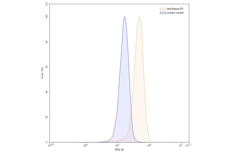 Chromatography profile - Denecimig Biosimilar - Anti-Factor X + Factor IX Antibody - BSA and Azide free (A339776) - Antibodies.com