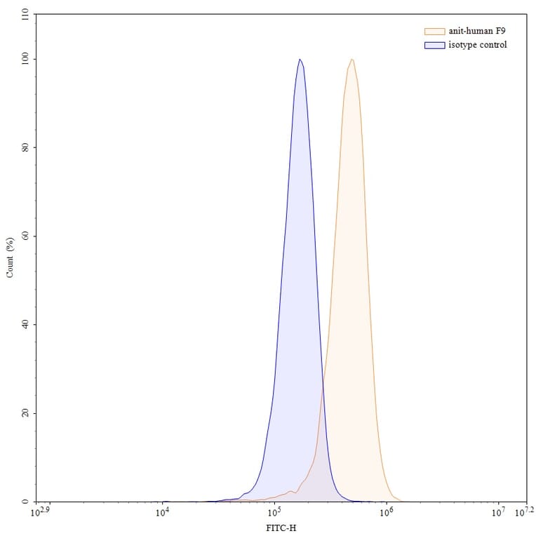 Chromatography profile - Denecimig Biosimilar - Anti-Factor X + Factor IX Antibody - BSA and Azide free (A339776) - Antibodies.com