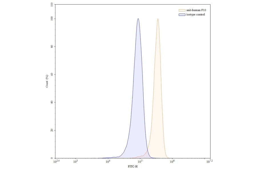 Chromatography profile - Denecimig Biosimilar - Anti-Factor X + Factor IX Antibody - BSA and Azide free (A339776) - Antibodies.com