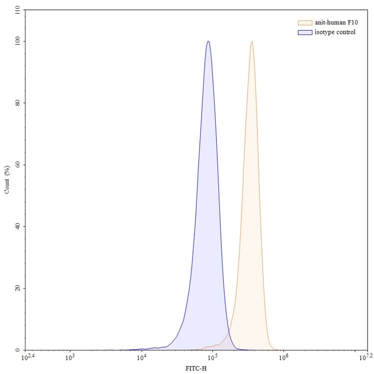 Chromatography profile - Denecimig Biosimilar - Anti-Factor X + Factor IX Antibody - BSA and Azide free (A339776) - Antibodies.com