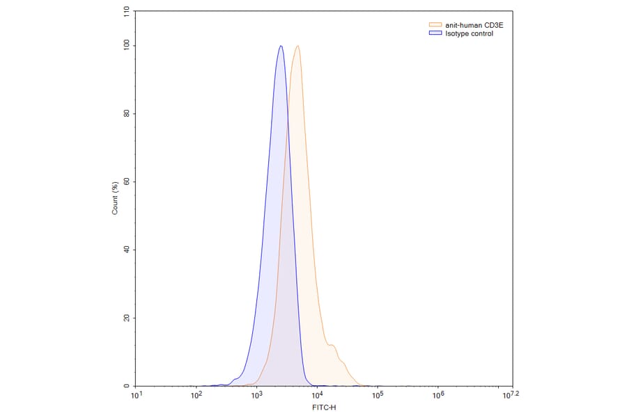 Chromatography profile - Xaluritamig Biosimilar - Anti-STEAP1 + CD3 epsilon Antibody - BSA and Azide free (A339813) - Antibodies.com