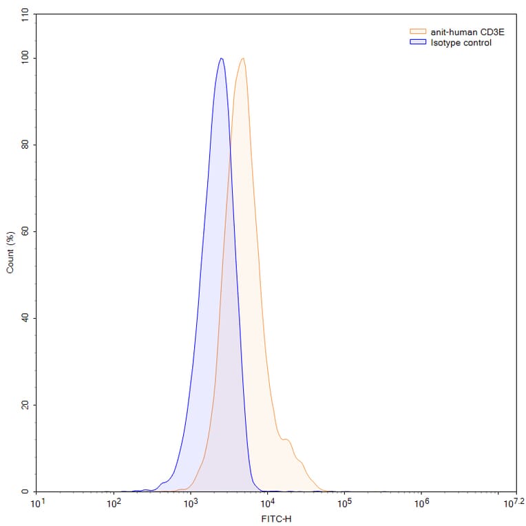Chromatography profile - Xaluritamig Biosimilar - Anti-STEAP1 + CD3 epsilon Antibody - BSA and Azide free (A339813) - Antibodies.com