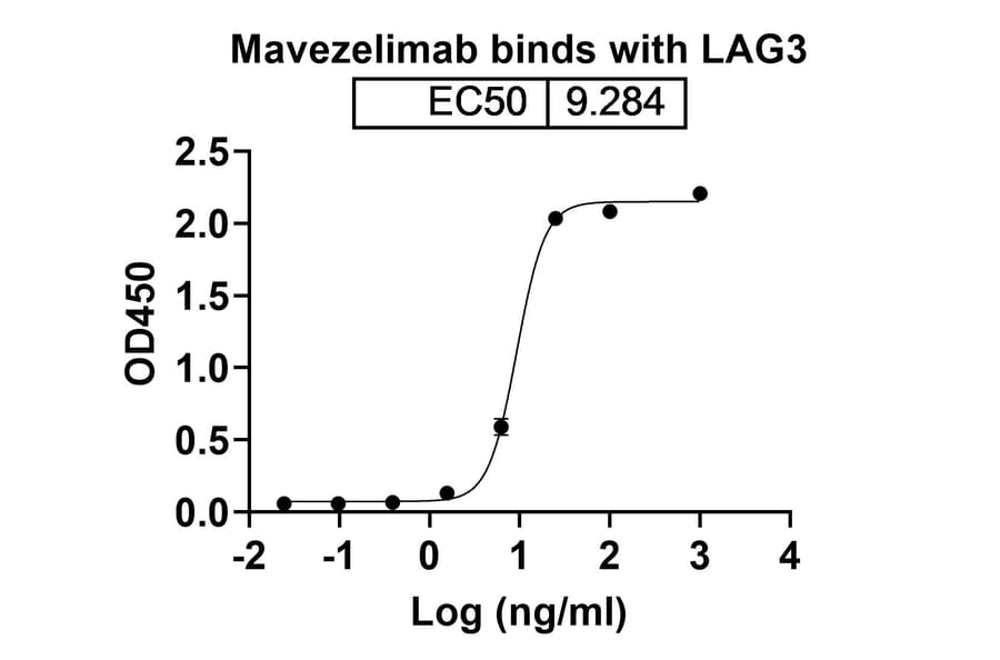 Dose-response - Favezelimab Biosimilar - Anti-LAG 3 Antibody - BSA and Azide free (A339819) - Antibodies.com