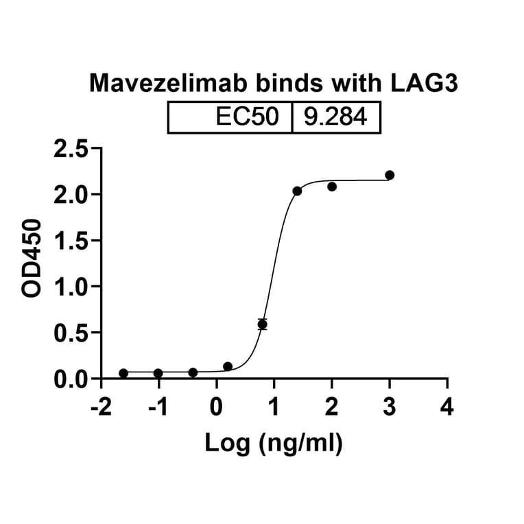 Dose-response - Favezelimab Biosimilar - Anti-LAG 3 Antibody - BSA and Azide free (A339819) - Antibodies.com