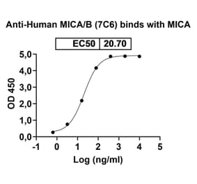 Dose-response - Anti-MICA + MICB Antibody [7C6] Biosimilar - BSA and Azide free (A339822) - Antibodies.com