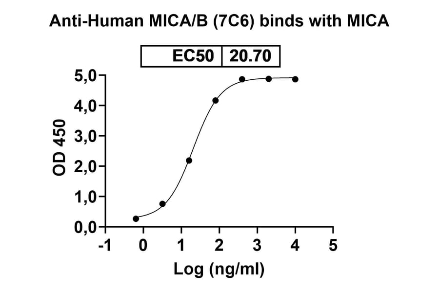 Dose-response - Anti-MICA + MICB Antibody [7C6] Biosimilar - BSA and Azide free (A339822) - Antibodies.com