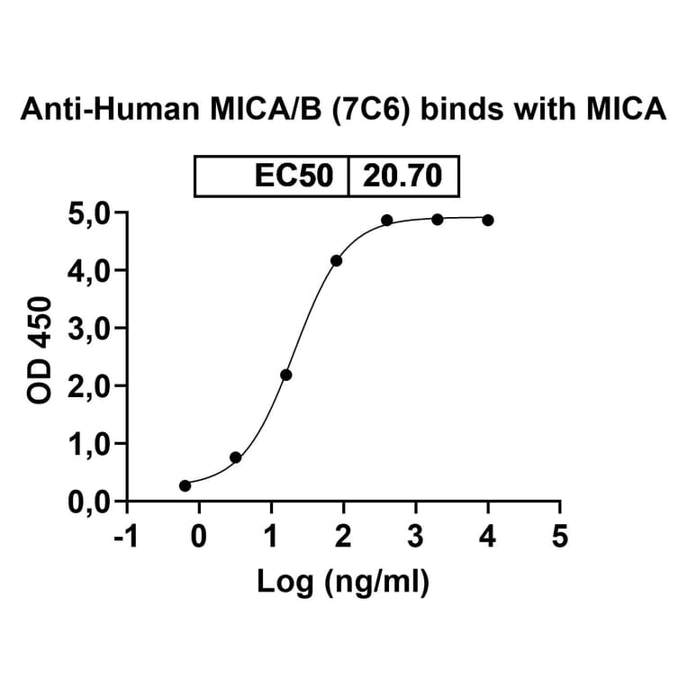 Dose-response - Anti-MICA + MICB Antibody [7C6] Biosimilar - BSA and Azide free (A339822) - Antibodies.com