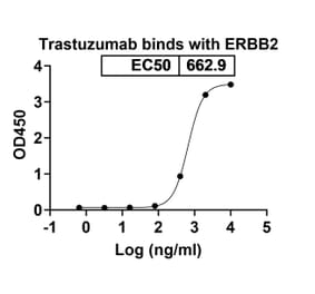 Dose-response - Trastuzumab Biosimilar - Anti-ErbB2 Antibody - BSA and Azide free (A339823) - Antibodies.com