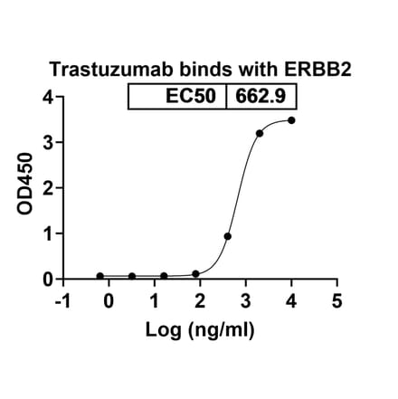 Dose-response - Trastuzumab Biosimilar - Anti-ErbB2 Antibody - BSA and Azide free (A339823) - Antibodies.com