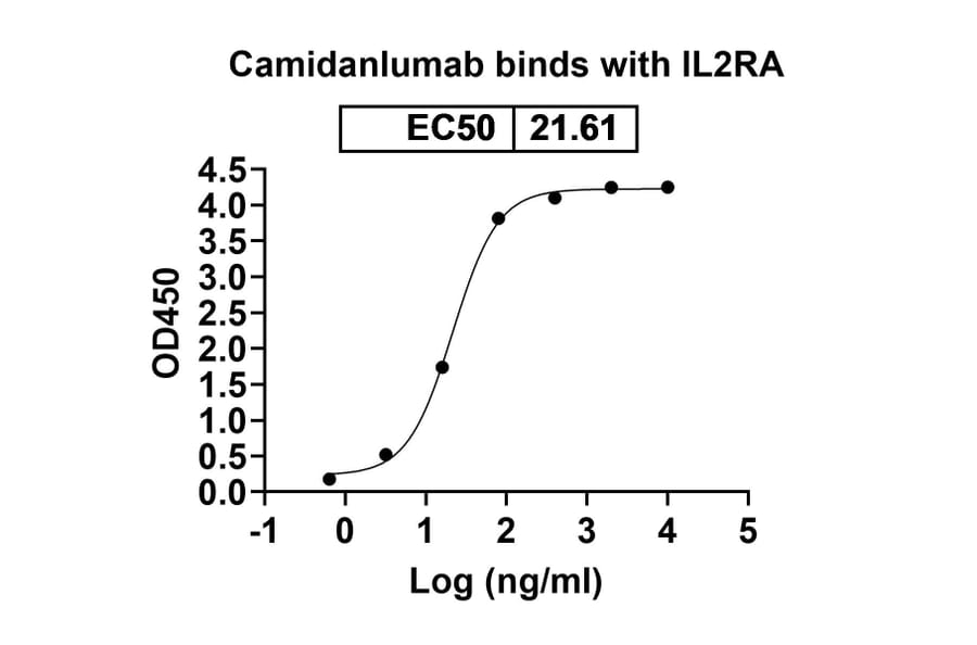 Dose-response - Camidanlumab Biosimilar - Anti-CD25 Antibody - BSA and Azide free (A339826) - Antibodies.com