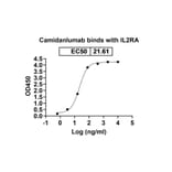 Dose-response - Camidanlumab Biosimilar - Anti-CD25 Antibody - BSA and Azide free (A339826) - Antibodies.com