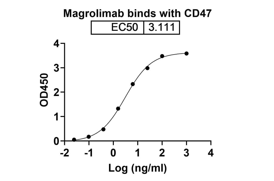 Dose-response - Magrolimab Biosimilar - Anti-CD47 Antibody - BSA and Azide free (A339827) - Antibodies.com