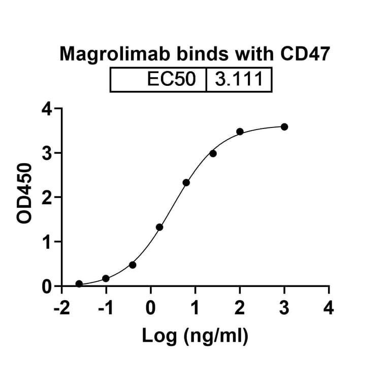 Dose-response - Magrolimab Biosimilar - Anti-CD47 Antibody - BSA and Azide free (A339827) - Antibodies.com