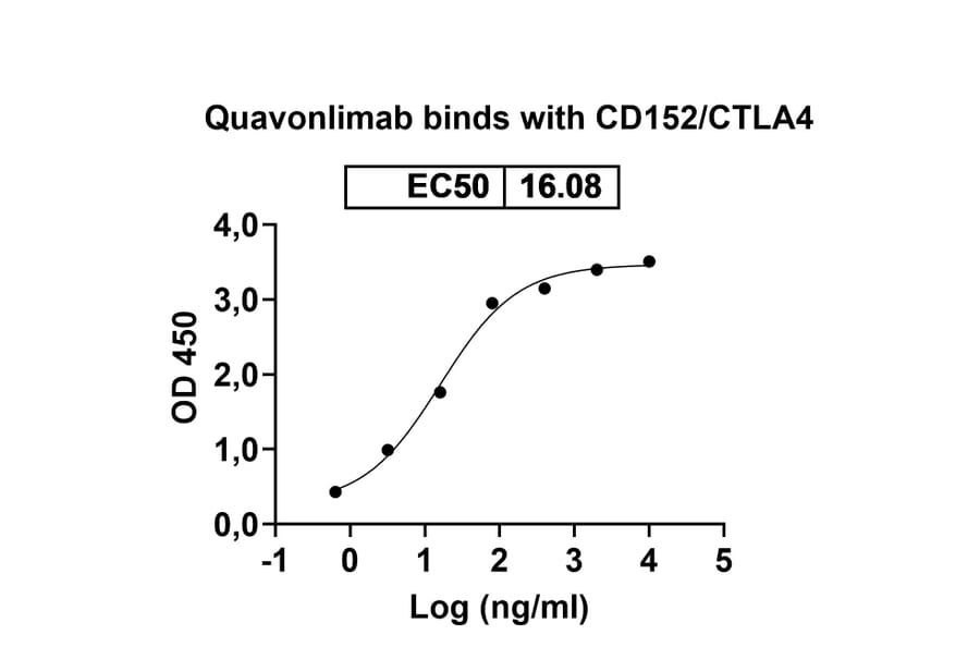 Dose-response - Quavonlimab Biosimilar - Anti-CTLA-4 Antibody - BSA and Azide free (A339828) - Antibodies.com