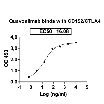 Dose-response - Quavonlimab Biosimilar - Anti-CTLA-4 Antibody - BSA and Azide free (A339828) - Antibodies.com