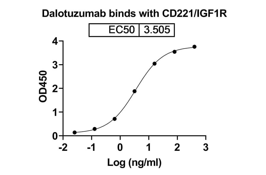 Dose-response - Dalotuzumab Biosimilar - Anti-IGF1R Antibody - BSA and Azide free (A339829) - Antibodies.com